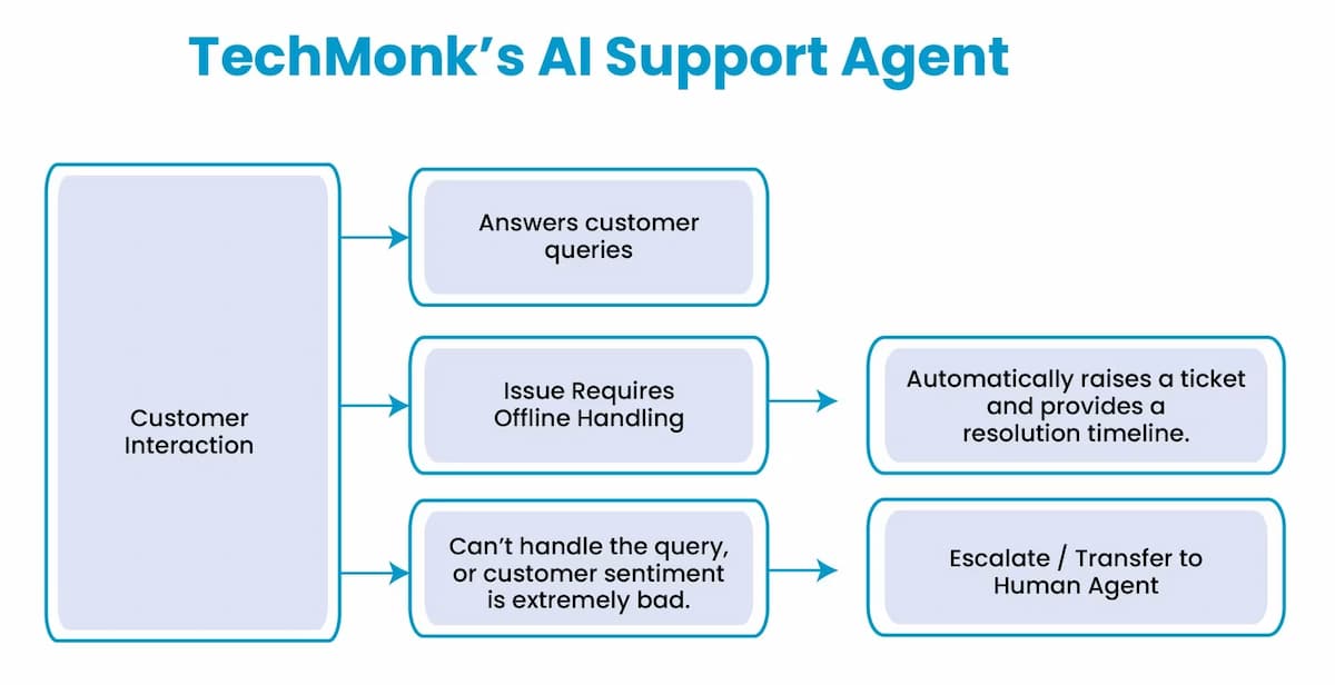 TechMonk’s AI Support Agent