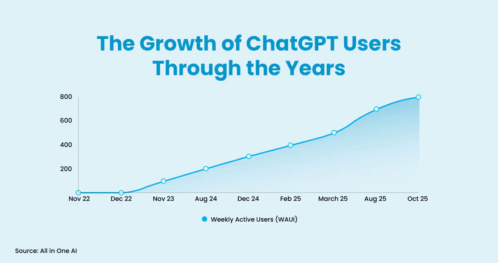 The Growth of ChatGPT Users Through the Years