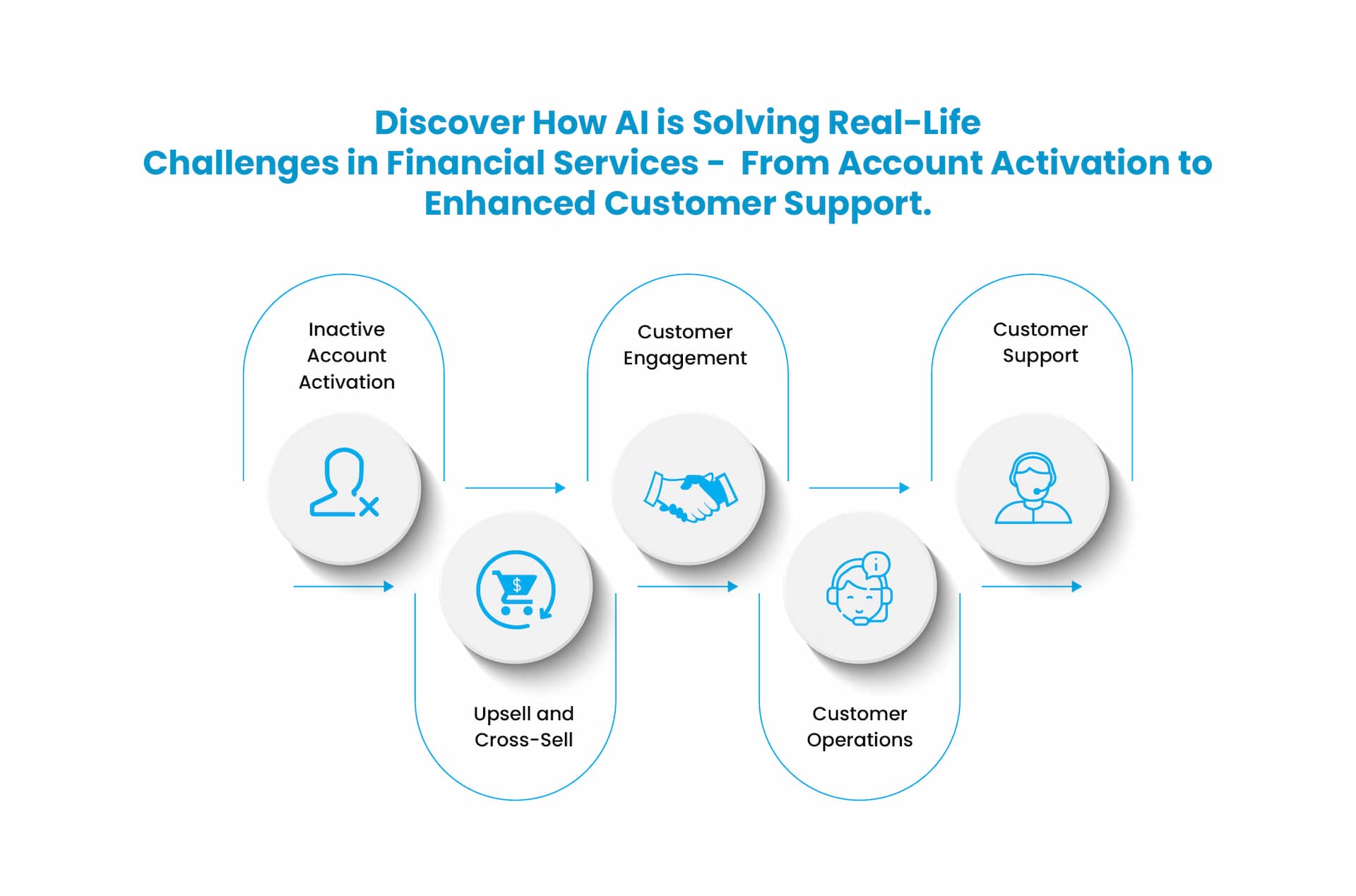AI-driven solutions improving customer engagement, upselling, and operational efficiency in financial services.