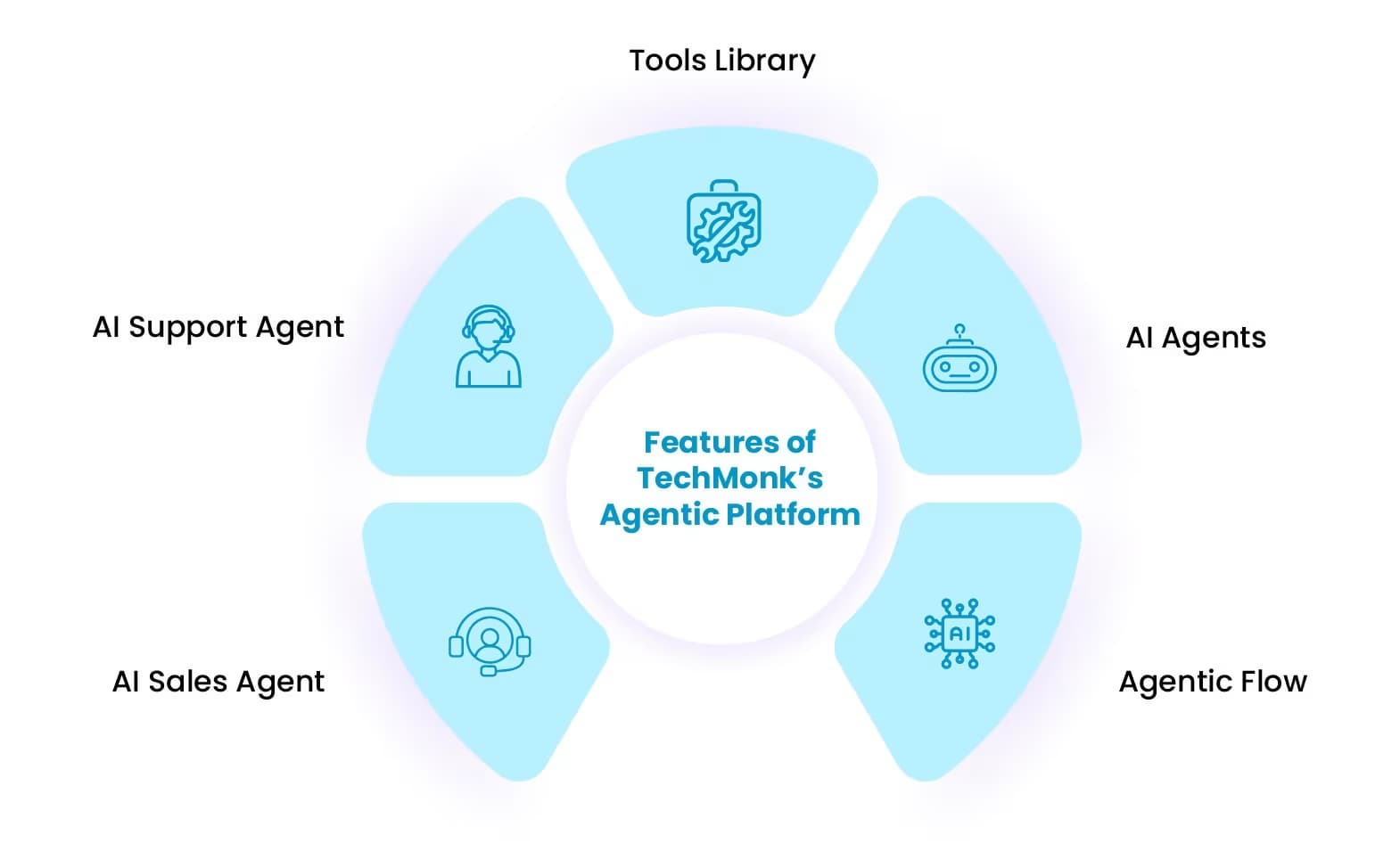 Features of TechMonk’s Agentic Platform
