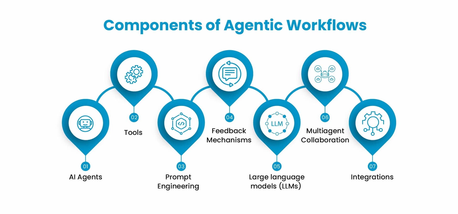 Components of Agentic Workflows