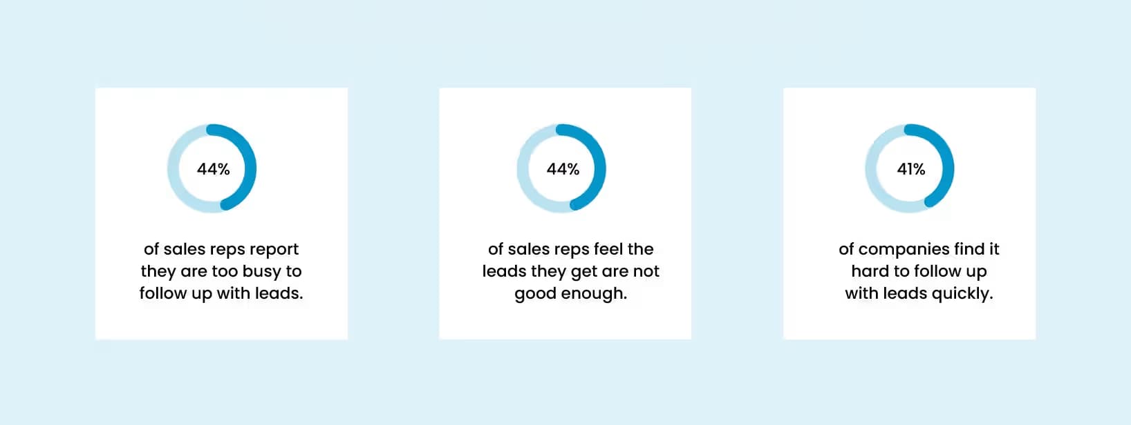 Challenges with lead generation