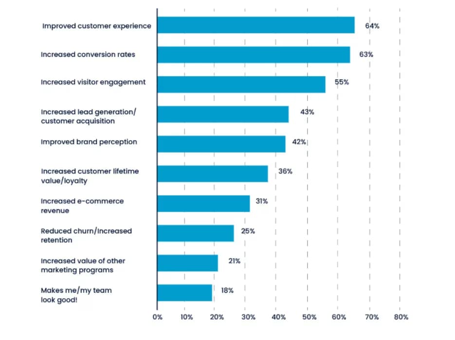 Benefits of Personalisation