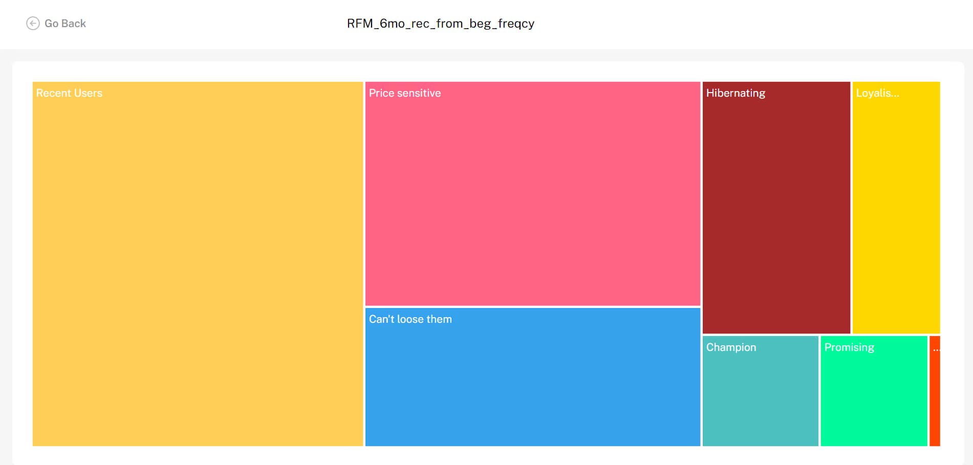 TechMonk’s RFM Segmentation