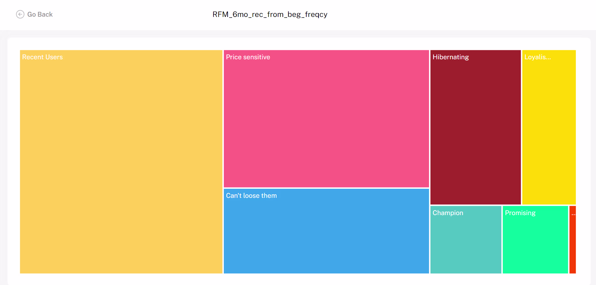 Cohort Analysis Graph